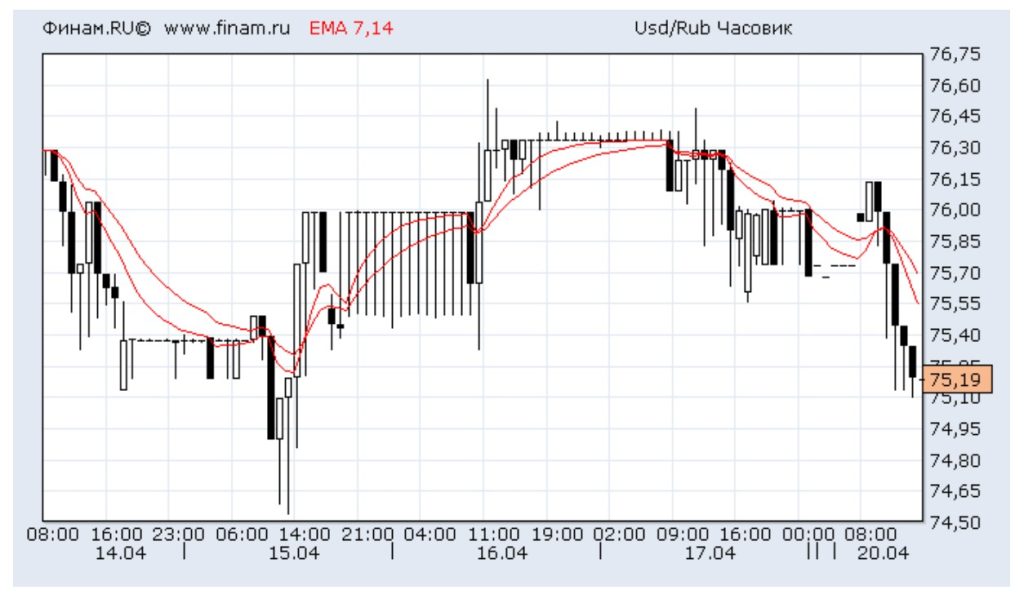 Курс доллара сегодня: что обсуждают на форуме трейдеров
