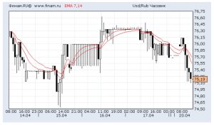 Курс доллара сегодня: что обсуждают на форуме трейдеров
