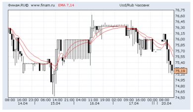 Курс доллара сегодня: что обсуждают на форуме трейдеров