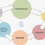 Какие этапы включает проектирование финансовой модели управленческого учета