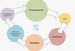 Какие этапы включает проектирование финансовой модели управленческого учета