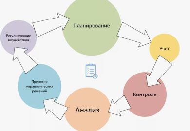 Какие этапы включает проектирование финансовой модели управленческого учета